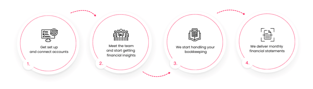 Work Process in Nexusworksllc