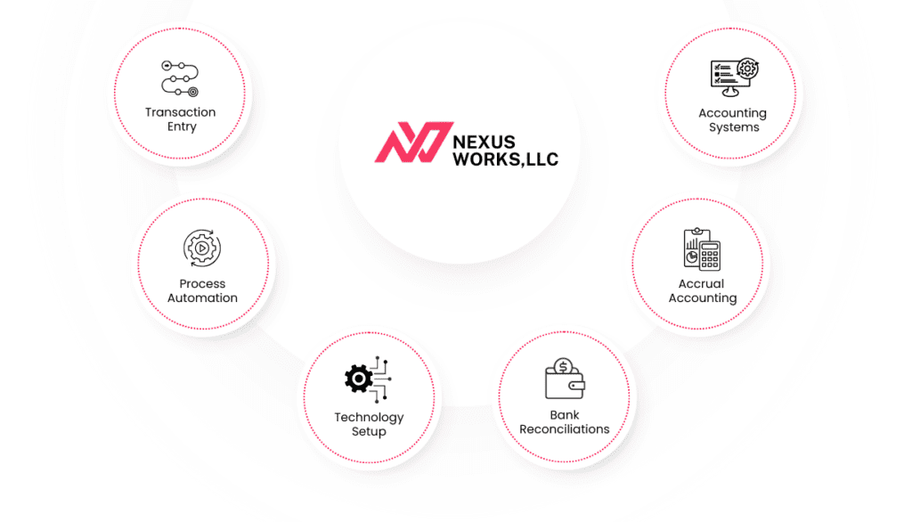 NexusWorksllc Work Process